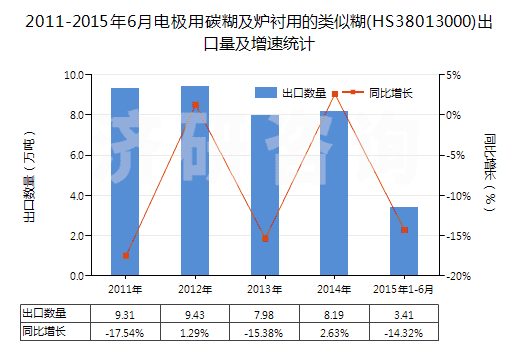 2011-2015年6月電極用碳糊及爐襯用的類似糊(HS38013000)出口量及增速統(tǒng)計(jì)